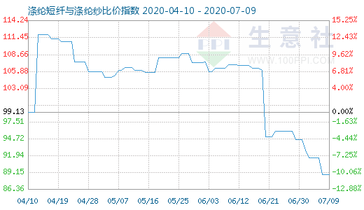 7月9日涤纶短纤与涤纶纱比价指数图