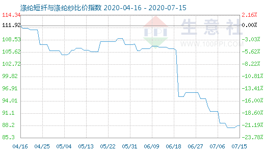 7月15日涤纶短纤与涤纶纱比价指数图