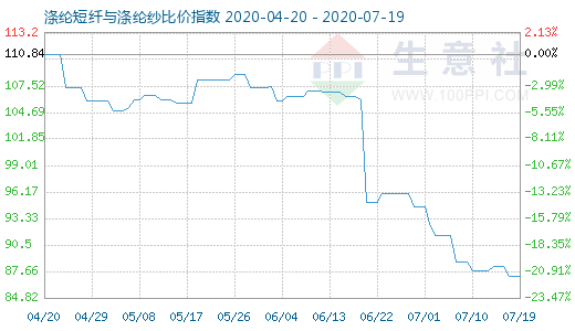 7月19日涤纶短纤与涤纶纱比价指数图