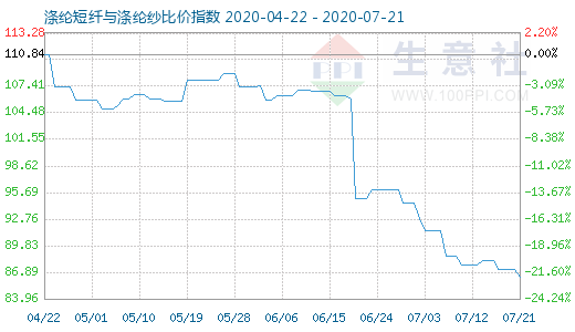 7月21日涤纶短纤与涤纶纱比价指数图