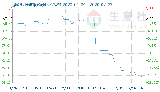 7月23日涤纶短纤与涤纶纱比价指数图