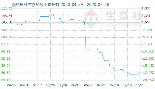 7月28日涤纶短纤与涤纶纱比价指数图