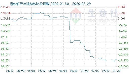 7月29日涤纶短纤与涤纶纱比价指数图