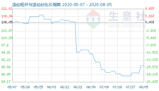 8月5日涤纶短纤与涤纶纱比价指数图