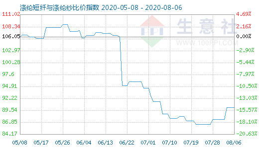 8月6日涤纶短纤与涤纶纱比价指数图