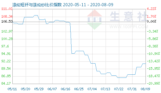 8月9日涤纶短纤与涤纶纱比价指数图