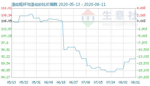 8月11日涤纶短纤与涤纶纱比价指数图