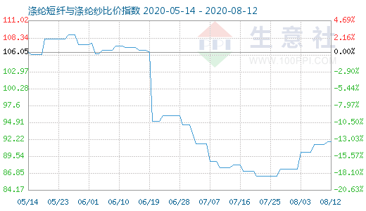 8月12日涤纶短纤与涤纶纱比价指数图