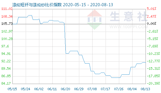 8月13日涤纶短纤与涤纶纱比价指数图
