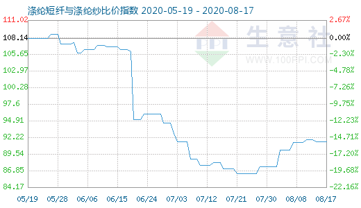 8月17日涤纶短纤与涤纶纱比价指数图