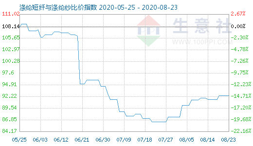 8月23日涤纶短纤与涤纶纱比价指数图