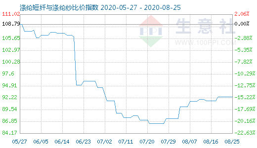 8月25日涤纶短纤与涤纶纱比价指数图