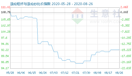 8月26日涤纶短纤与涤纶纱比价指数图