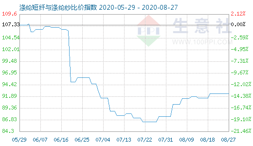 8月27日涤纶短纤与涤纶纱比价指数图