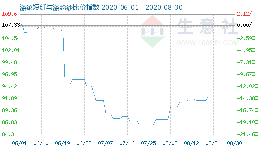 8月30日涤纶短纤与涤纶纱比价指数图