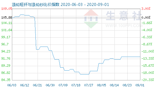 9月1日涤纶短纤与涤纶纱比价指数图