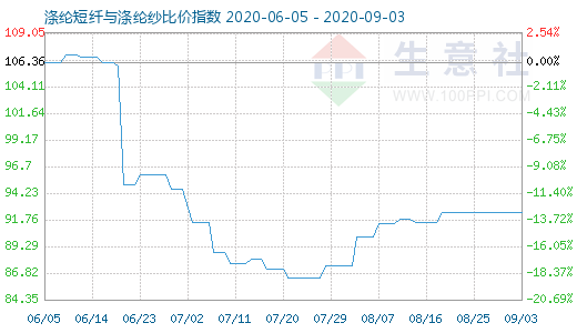 9月3日涤纶短纤与涤纶纱比价指数图