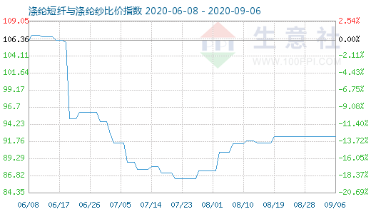 9月6日涤纶短纤与涤纶纱比价指数图
