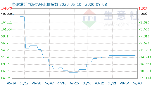 9月8日涤纶短纤与涤纶纱比价指数图