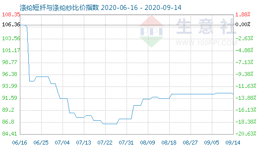 9月14日涤纶短纤与涤纶纱比价指数图