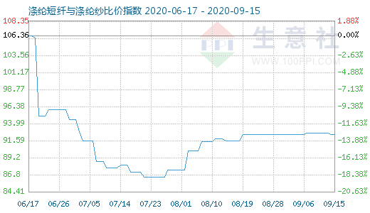 9月15日涤纶短纤与涤纶纱比价指数图