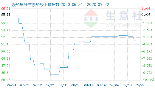 9月22日涤纶短纤与涤纶纱比价指数图