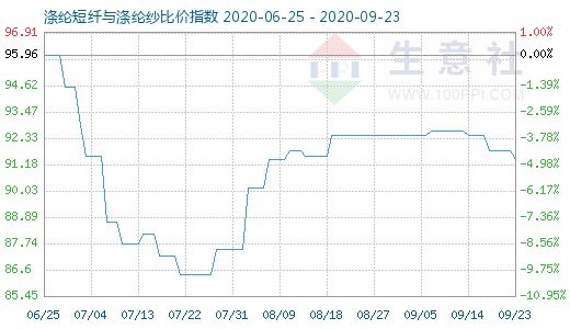 9月23日涤纶短纤与涤纶纱比价指数图