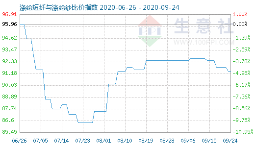 9月24日涤纶短纤与涤纶纱比价指数图