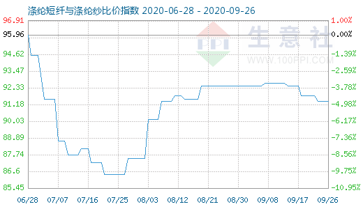 9月26日涤纶短纤与涤纶纱比价指数图