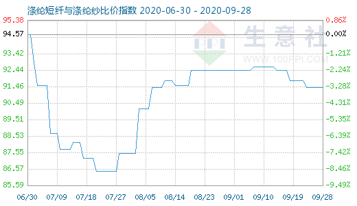 9月28日涤纶短纤与涤纶纱比价指数图