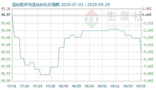 9月29日涤纶短纤与涤纶纱比价指数图