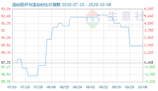 10月8日涤纶短纤与涤纶纱比价指数图