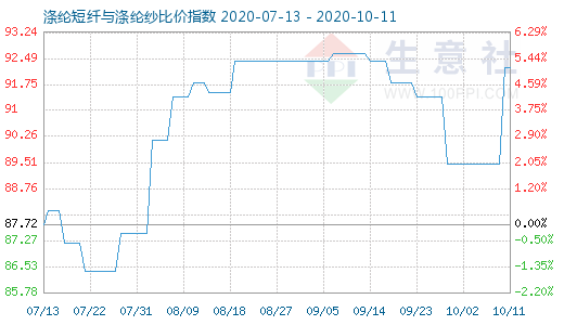 10月11日涤纶短纤与涤纶纱比价指数图