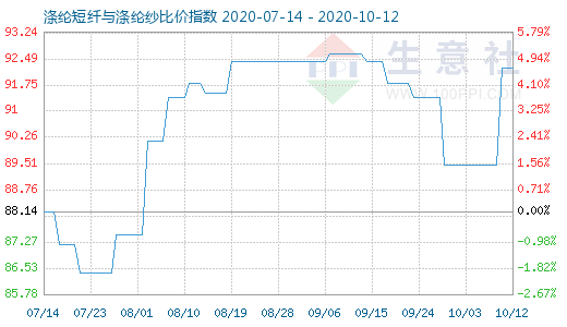 10月12日涤纶短纤与涤纶纱比价指数图