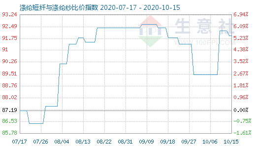 10月15日涤纶短纤与涤纶纱比价指数图