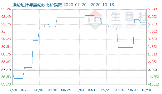 10月18日涤纶短纤与涤纶纱比价指数图