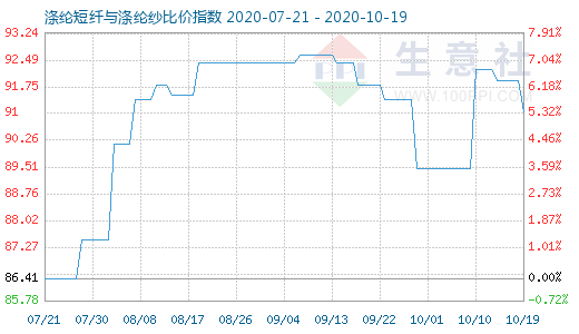 10月19日涤纶短纤与涤纶纱比价指数图