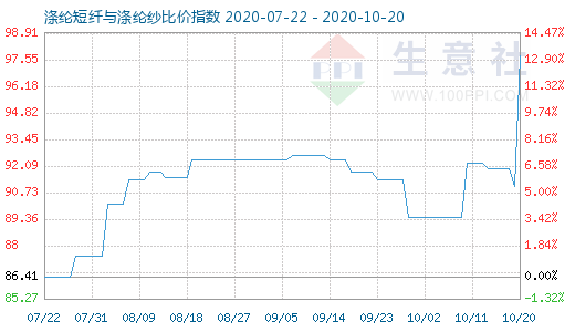 10月20日涤纶短纤与涤纶纱比价指数图