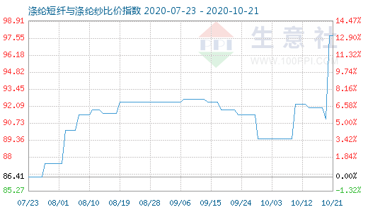 10月21日涤纶短纤与涤纶纱比价指数图