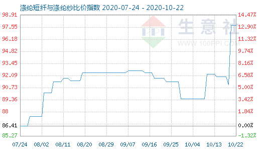 10月22日涤纶短纤与涤纶纱比价指数图