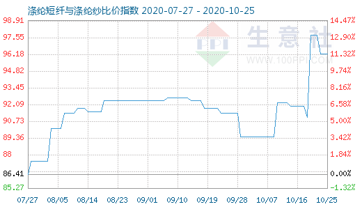 10月25日涤纶短纤与涤纶纱比价指数图