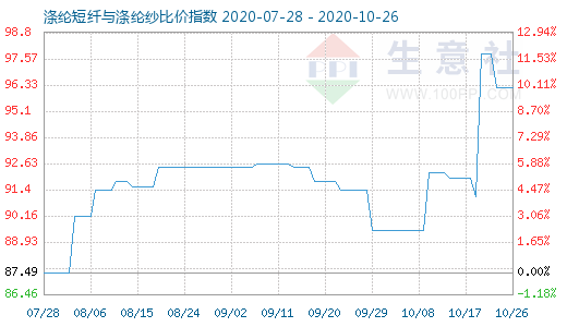 10月26日涤纶短纤与涤纶纱比价指数图
