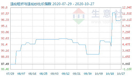 10月27日涤纶短纤与涤纶纱比价指数图