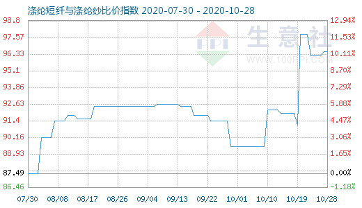 10月28日涤纶短纤与涤纶纱比价指数图
