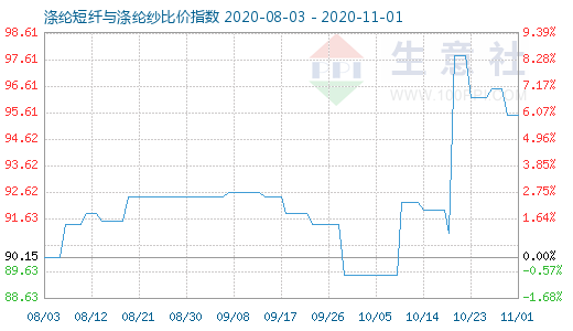 11月1日涤纶短纤与涤纶纱比价指数图