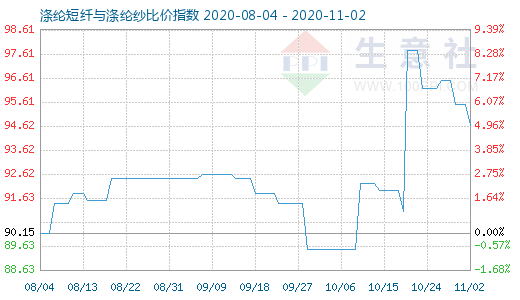 11月2日涤纶短纤与涤纶纱比价指数图