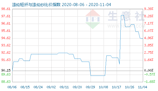 11月4日涤纶短纤与涤纶纱比价指数图