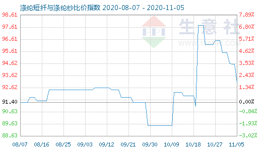 11月5日涤纶短纤与涤纶纱比价指数图