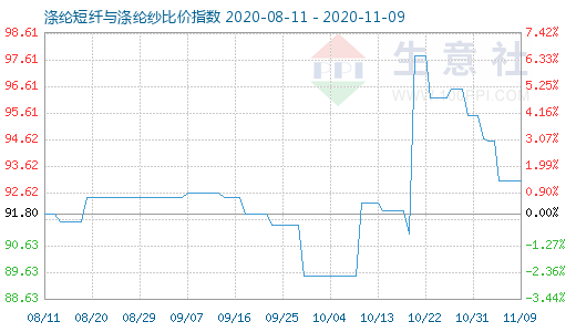 11月9日涤纶短纤与涤纶纱比价指数图