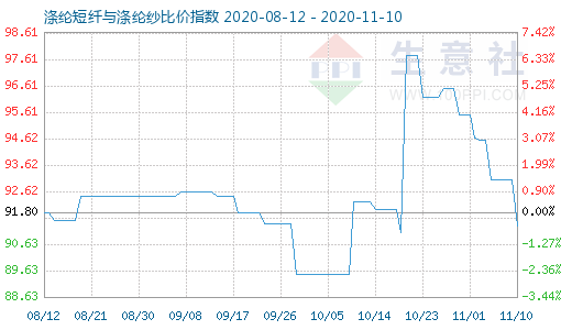 11月10日涤纶短纤与涤纶纱比价指数图